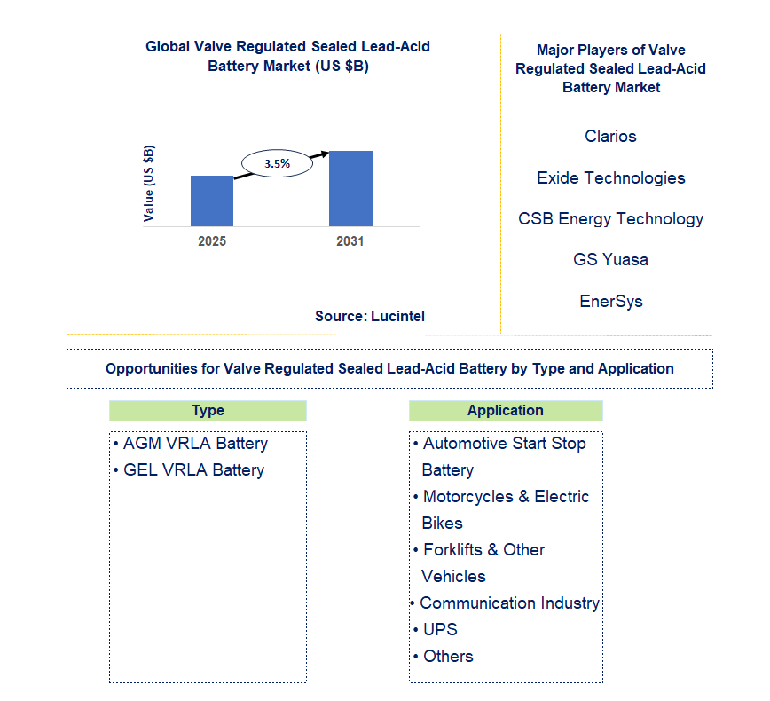 Valve Regulated Sealed Lead-Acid Battery Market Trends and Forecast